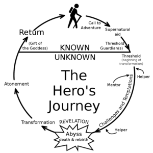 chart the hero's journey - joseph campbell